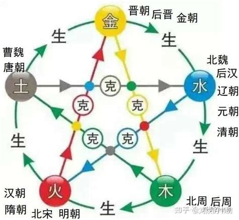 朝代 五行|汉朝为何以五行德王在水、火、土中反复更换？